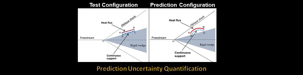Prediction Uncertainty Quantification