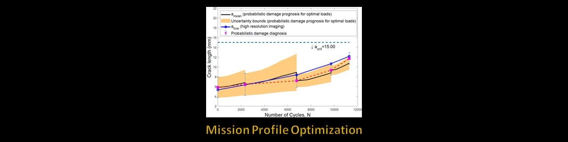 Mission Profile Optimization