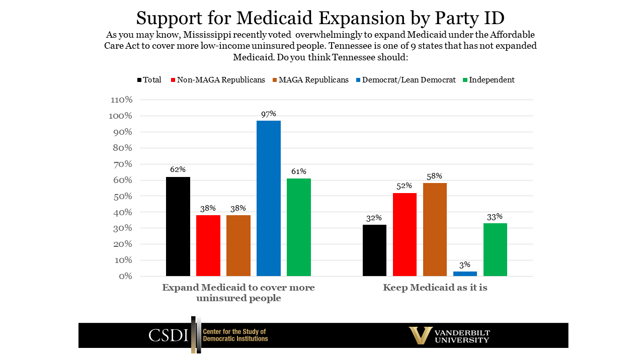 Medicaid expansion by party id