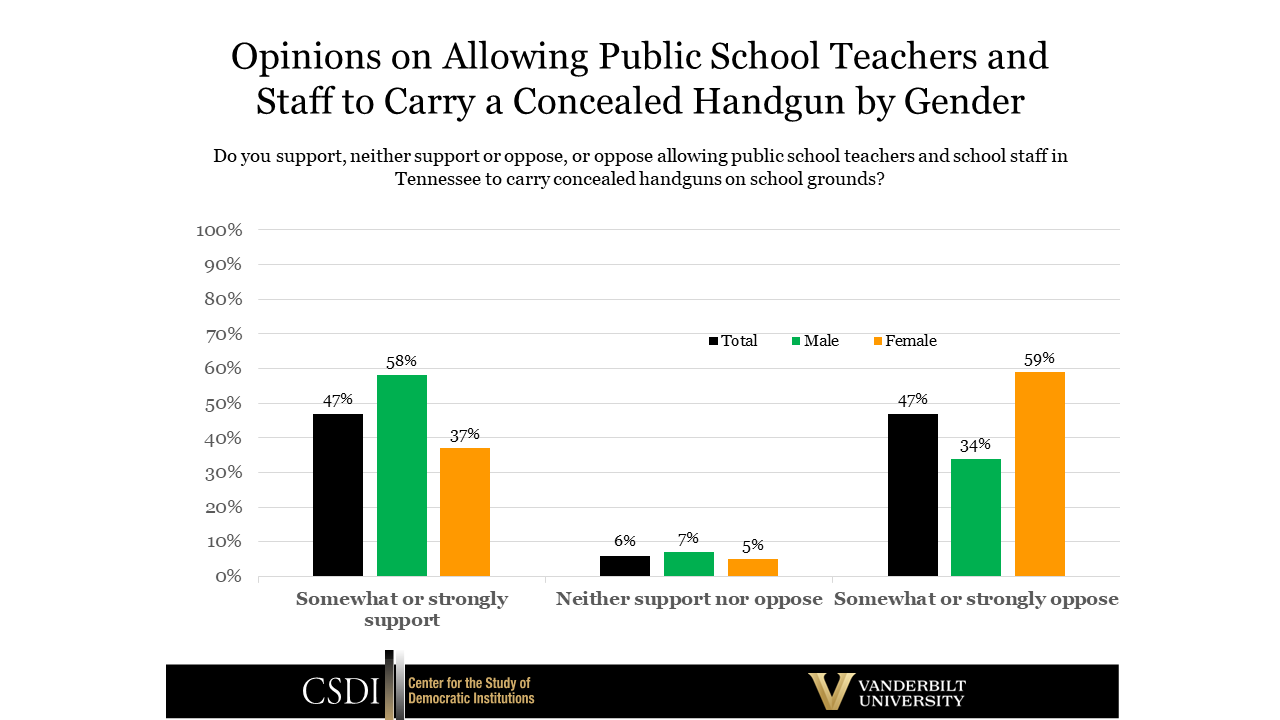 arming teachers by gender