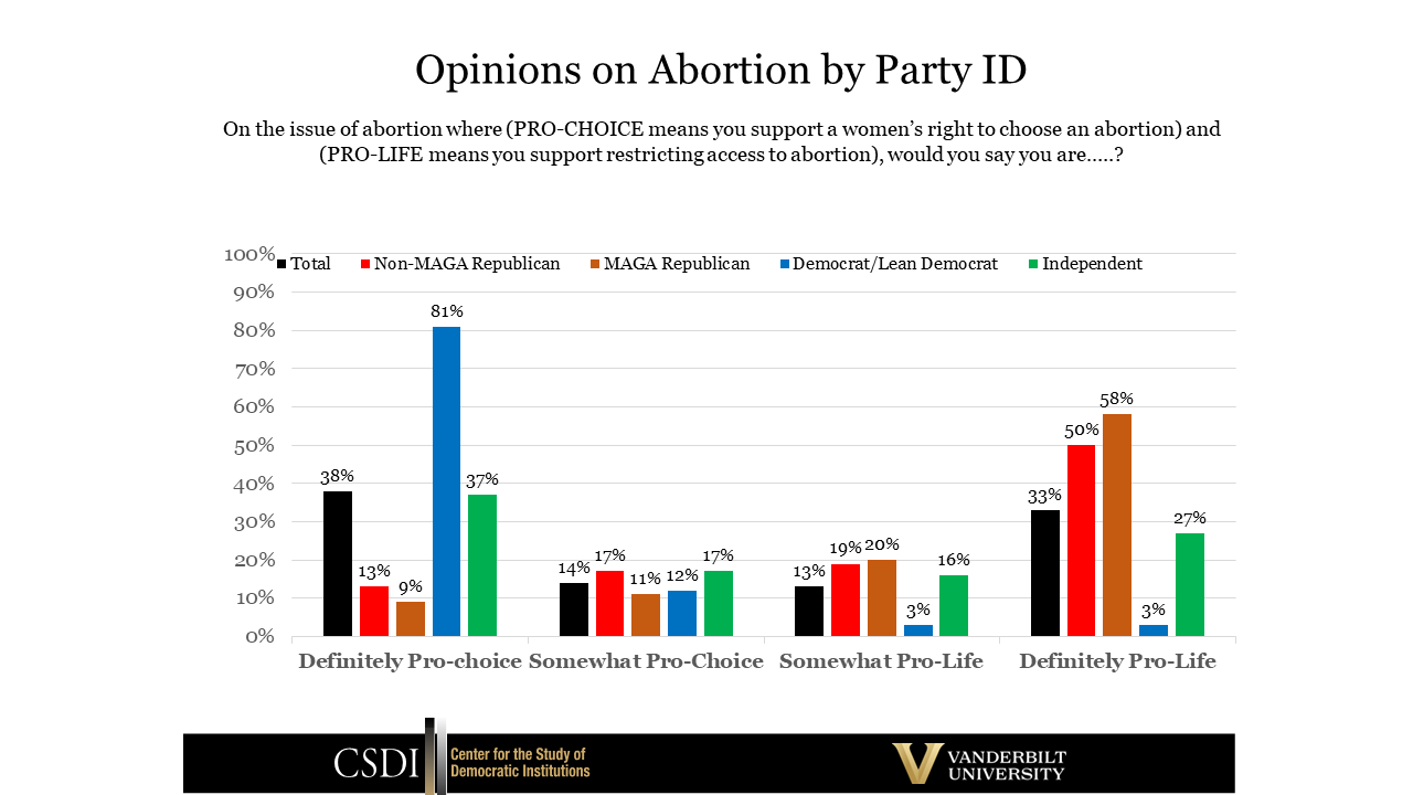 abortion by party id