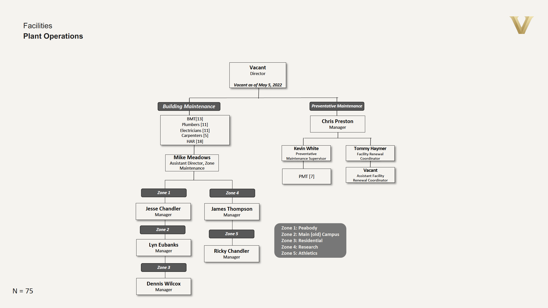 org-chart-facilities-department