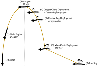 trajectory of a space rocket