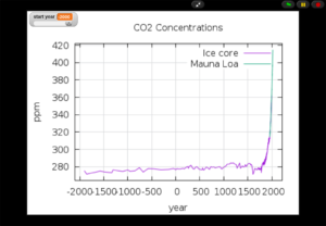 A Plot of CO2 Concentrations shown in NetsBlox