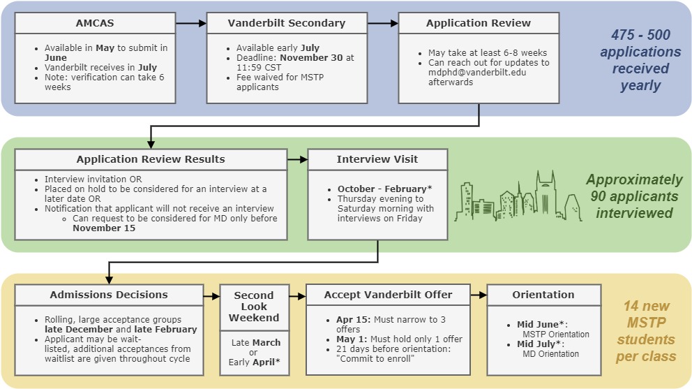 Admission Process Medical Scientist Training Program Vanderbilt