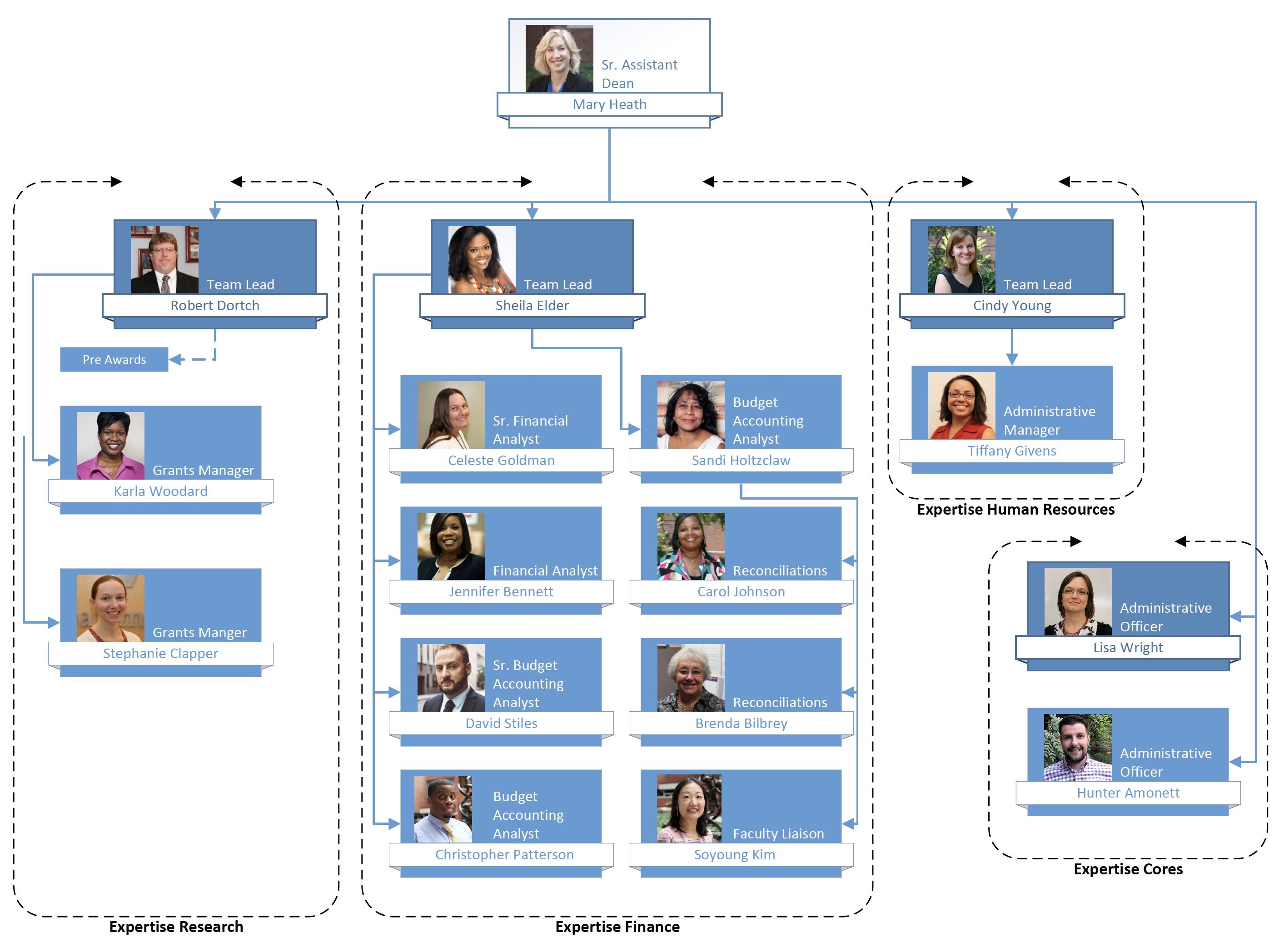 Administrative Team Administrative POD 2 Vanderbilt University