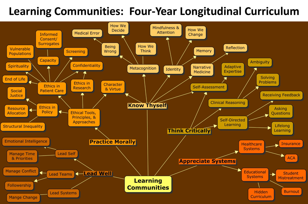 essay on learning communities