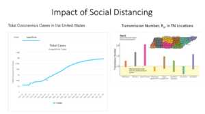 Two graphics showing the effect of social distancing measures on coronavirus transmission. One graphic plots U.S. cases on a logarithmic scale and shows a flattening of the data curve beginning around March 19, when most states implemented social distancing. The second shows transmission of coronavirus in Tennessee by county, with wide variations in transmission rates. Wright stated during the webinar that lower transmission rates were most common in counties that began social distancing early.