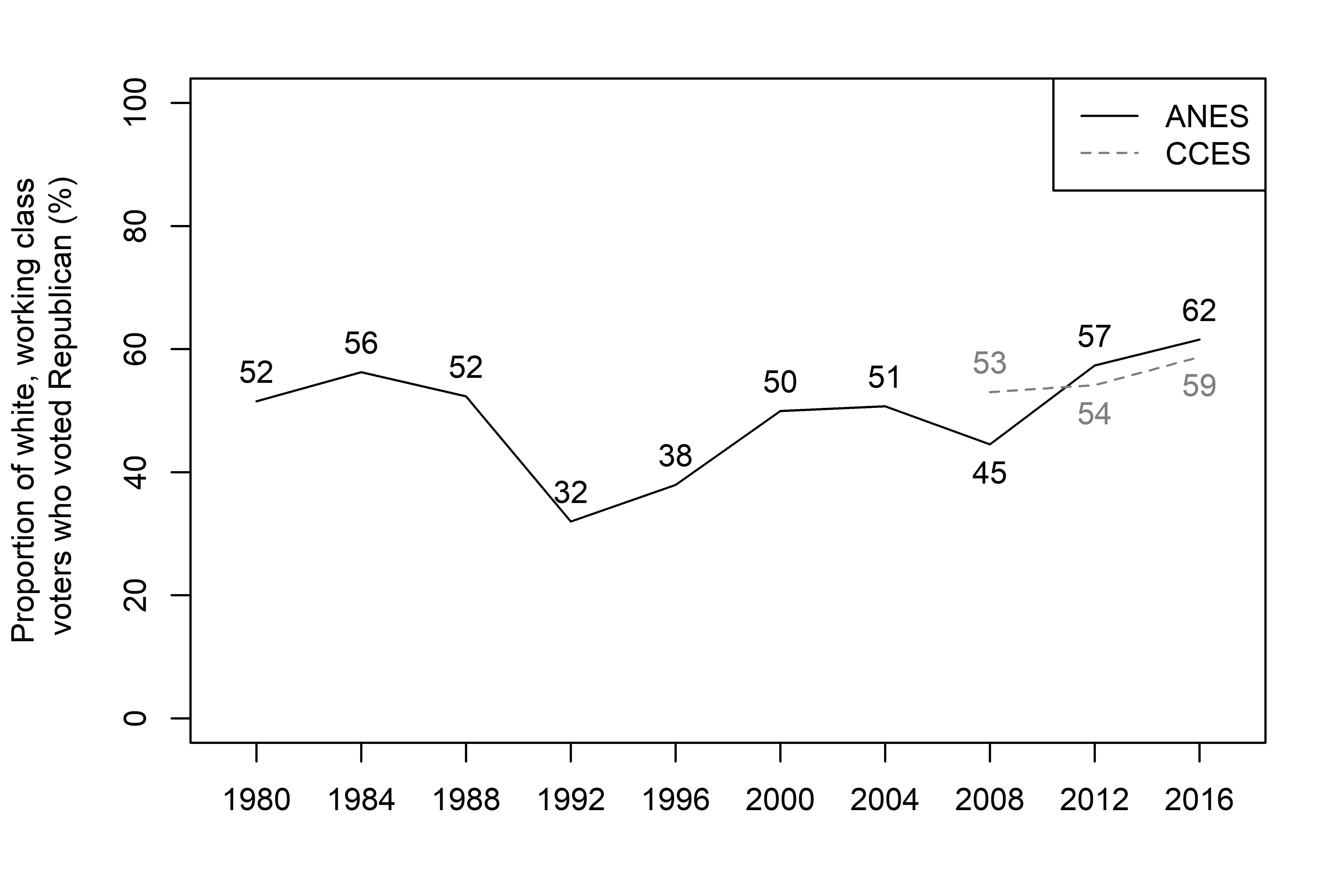 graph of data showing that white working-class voters have increasingly supported Republican candidates since 1992; support increased from 32% in 1992, to 50% in 2000, to 62% in 2016