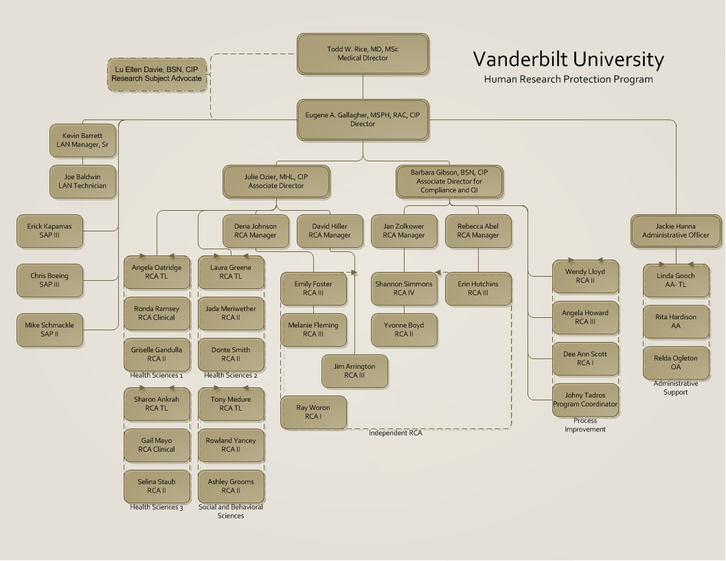 Howard University Organizational Chart