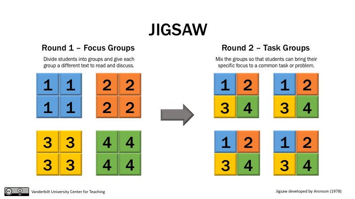 what is assignment group