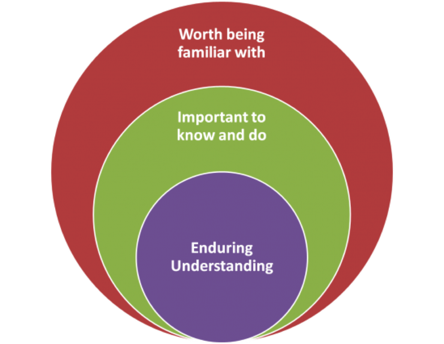 center circle: enduring understanding middle circle: important to know and do outside circle: worth being familiar with