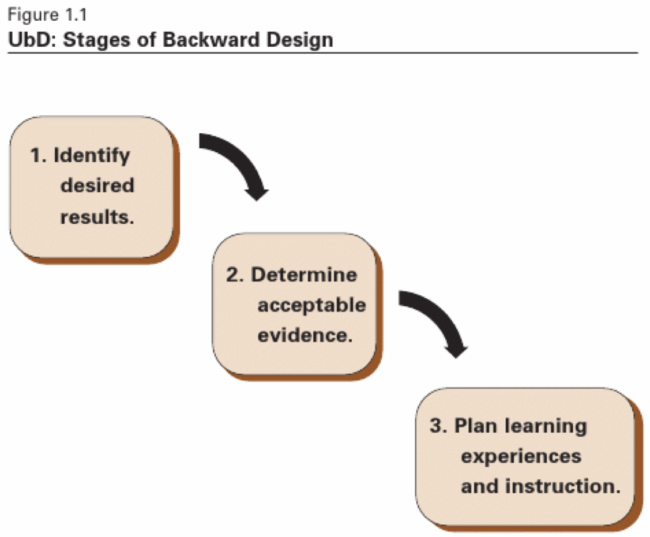 CC 4.0 BY-NC Understanding by Design workflow stages