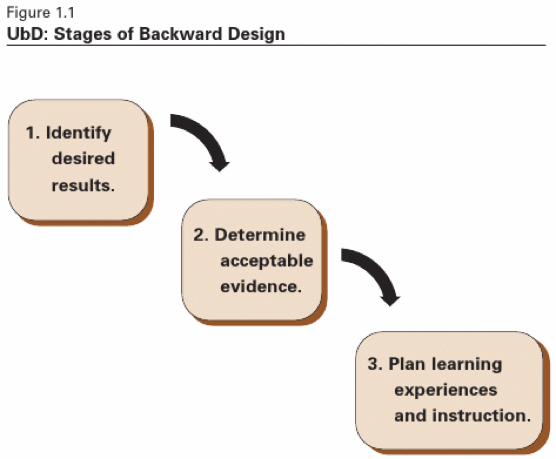 Stages Of Backwards Design Eduplanet My XXX