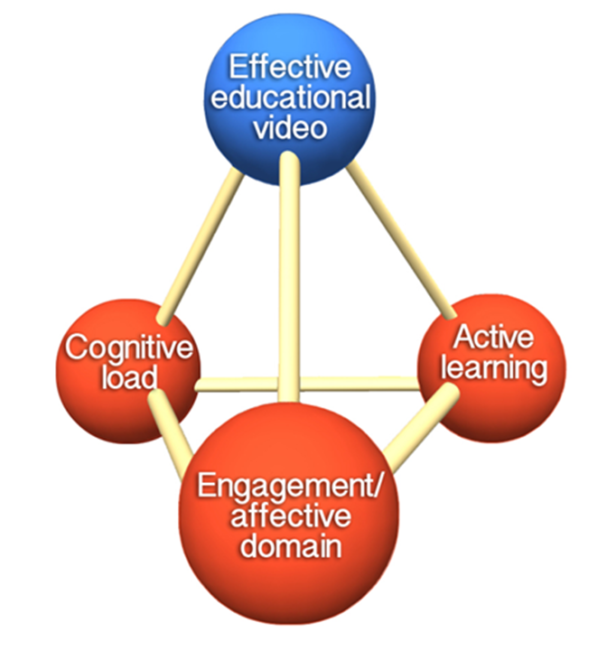 Effective Educational Videos | Center For Teaching | Vanderbilt University