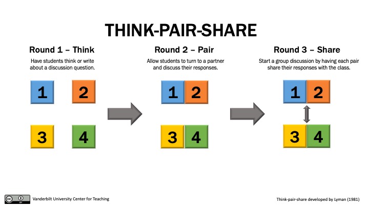 Collaborative learning strategies: Think-pair-share technique.
