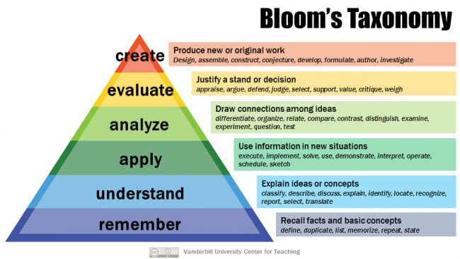 Bloom s Taxonomy Center for Teaching Vanderbilt University