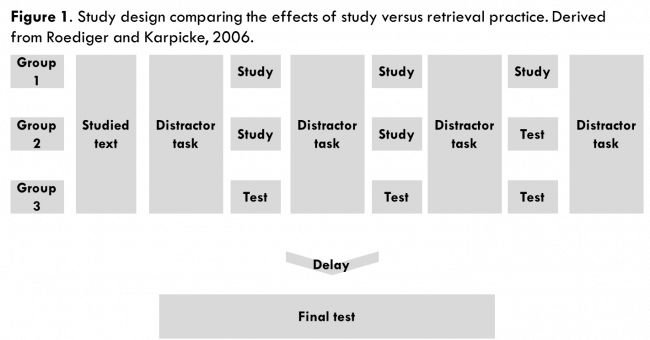 Test-enhanced Learning: Using Retrieval Practice To Help Students Learn ...