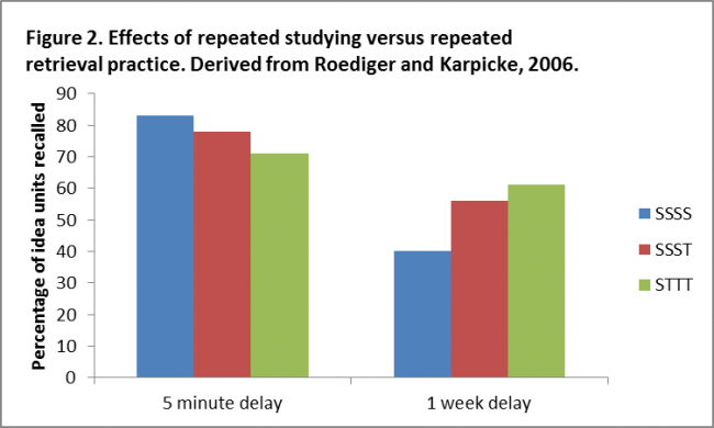 Test-enhanced Learning: Using Retrieval Practice To Help Students Learn ...