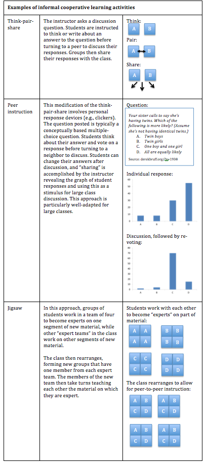 Examples Of Informal Cooperative Learning Activities Center For Teaching Vanderbilt University