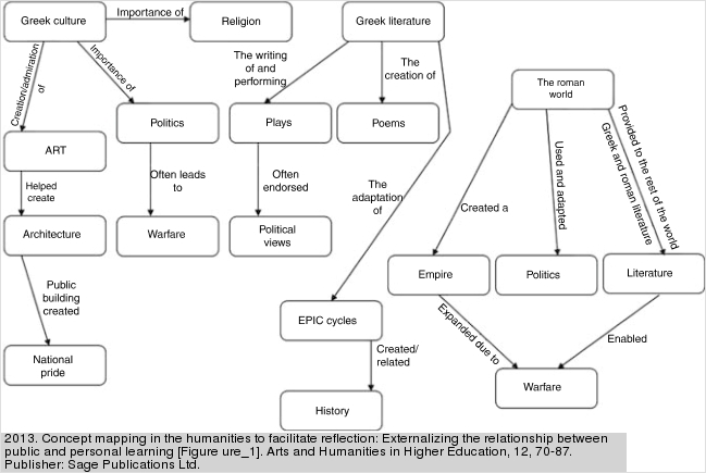 Build Understanding Concept Map Biology Answers Beyond the Essay, II | Center for Teaching | Vanderbilt University