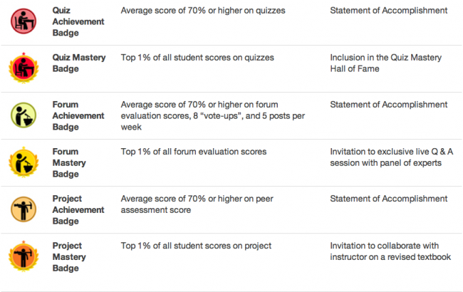 what is honors assignment in coursera