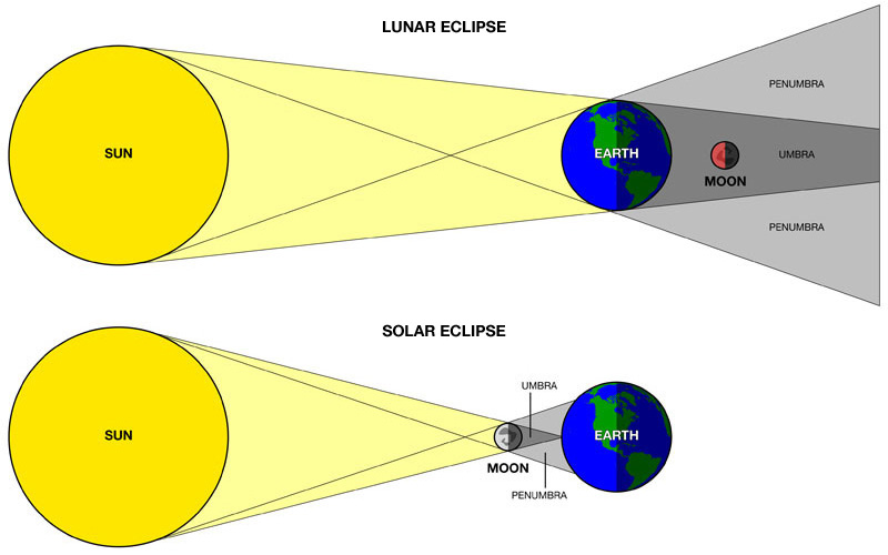 partial solar eclipse diagram