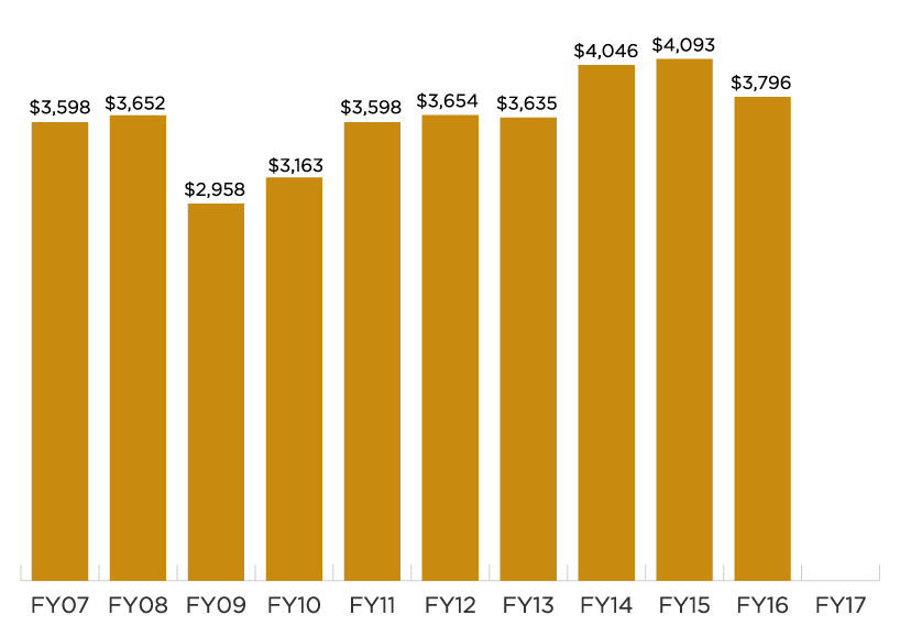 Chart of progress of endowment from 2007 ($3.59B) to 2017 ($4.136B)
