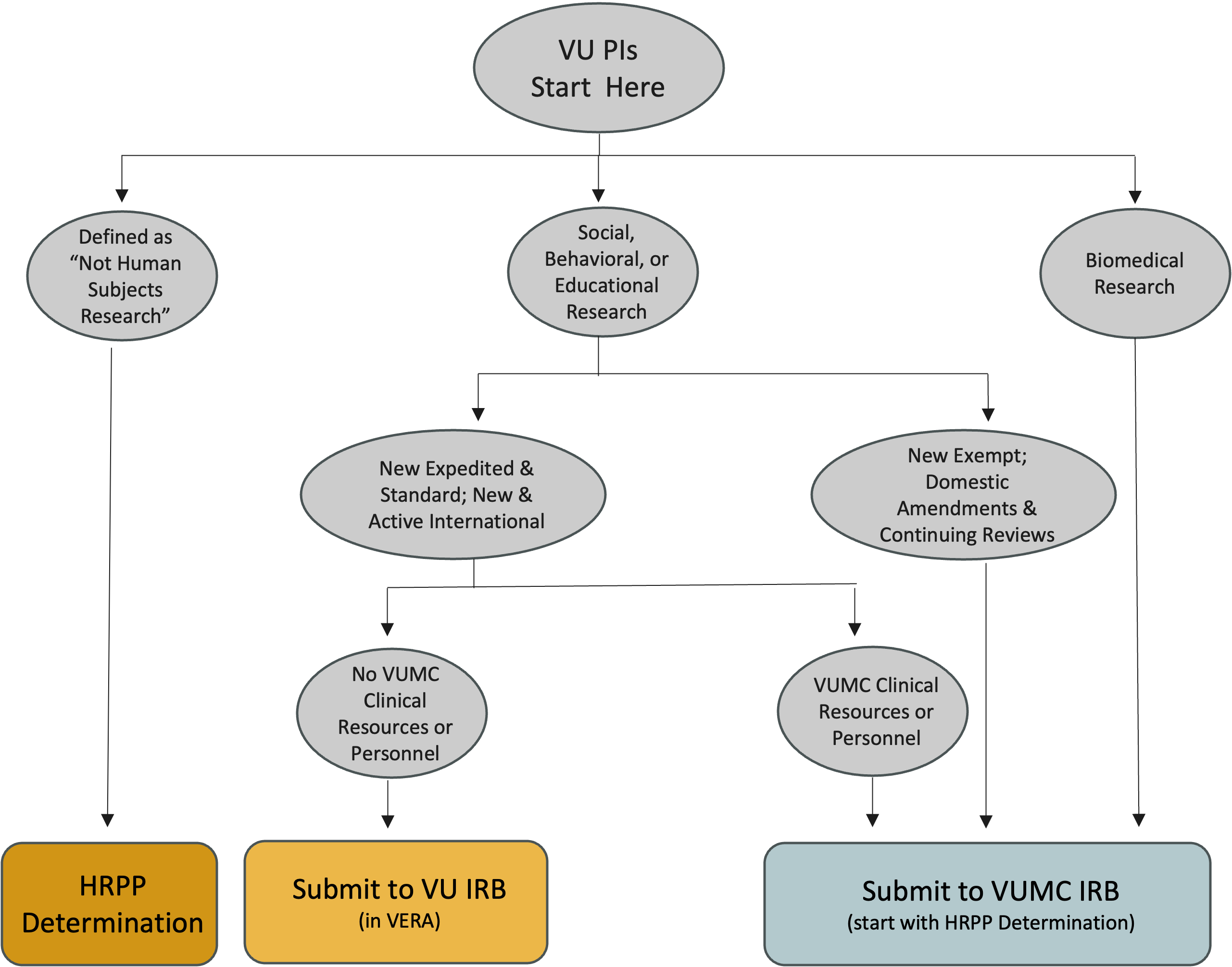 Flowchart titled 'VU or VUMC IRB?' outlining the decision process for Vanderbilt University researchers to determine whether to submit their study to the Vanderbilt University IRB or the Vanderbilt University Medical Center (VUMC) IRB. It begins with Vanderbilt University Principal Investigators starting with a REDCap questionnaire. If the study is defined as 'Not Human Subjects Research,' it directs researchers to obtain REDCap certification. Social, behavioral, and educational research without VUMC clinical resources or personnel is directed to the Vanderbilt University IRB, while studies involving VUMC clinical resources or biomedical research are directed to the VUMC IRB. Exempt and non-exempt studies involving VUMC study personnel are advised to consult the Vanderbilt University IRB. Each decision point is visually connected to guide researchers through the process clearly.