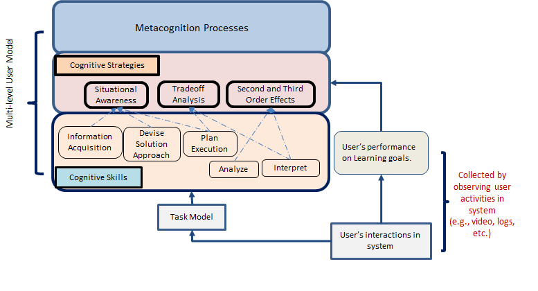  Metacognition Processes