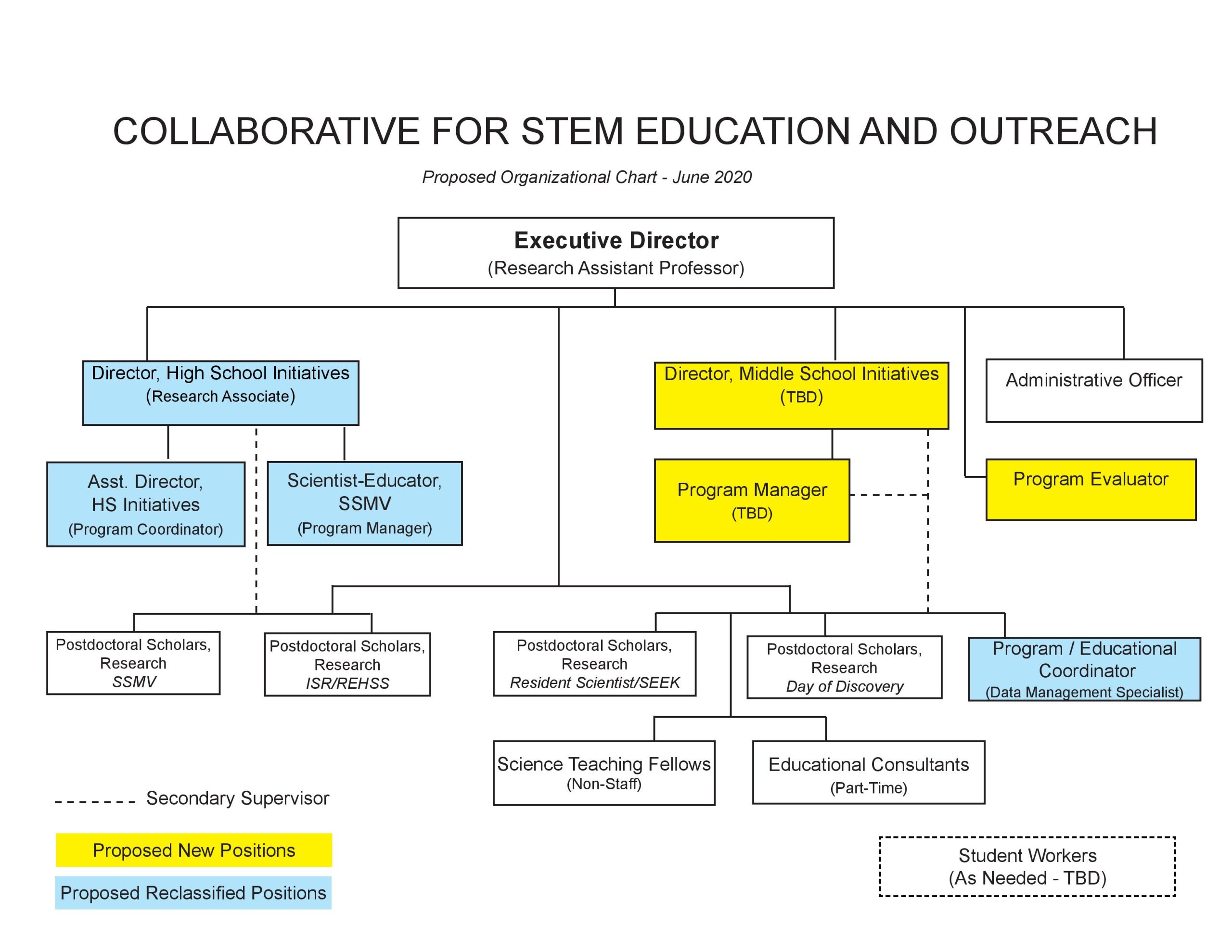 Organizational Chart